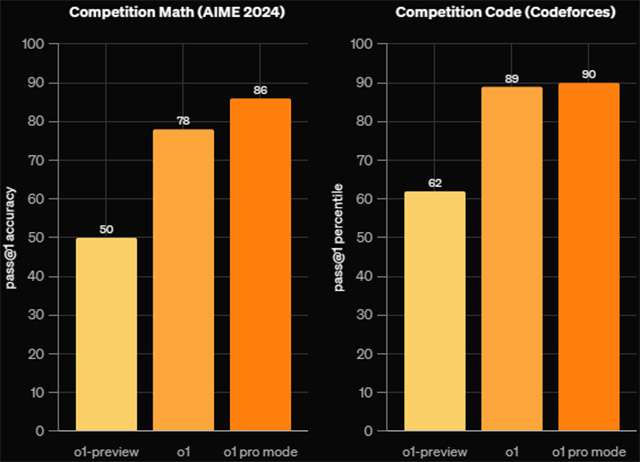 Le prestazioni della Pro Mode del modello o1 accessibile con ChatGPT Pro