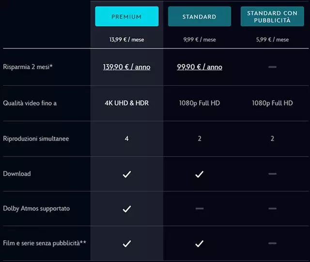 I piani di Disney+: Premium, Standard e Standard con pubblicità