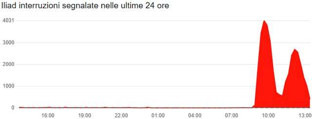 Il down di iliad del 3 dicembre 2024 fotografato da Downdetector