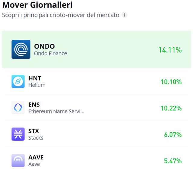 Criptovalute: scopri i mover giornalieri su eToro