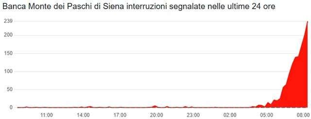 Il down dei servizi MPS (Banca Monte dei Paschi di Siena) del 9 dicembre 2024