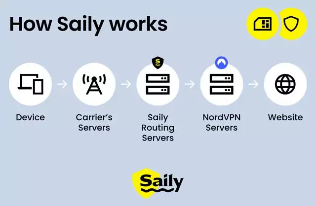 Come funziona la tecnologia di Saily