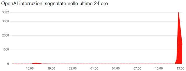 Il down di ChatGPT e degli altri servizi OpenAI del 23 gennaio 2025