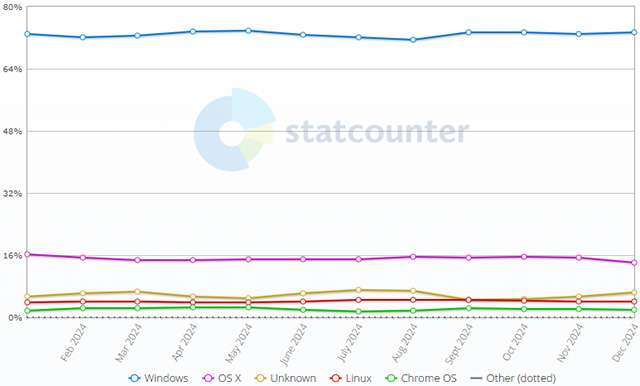 Il market share dei sistemi operativi desktop aggiornato a fine dicembre 2024