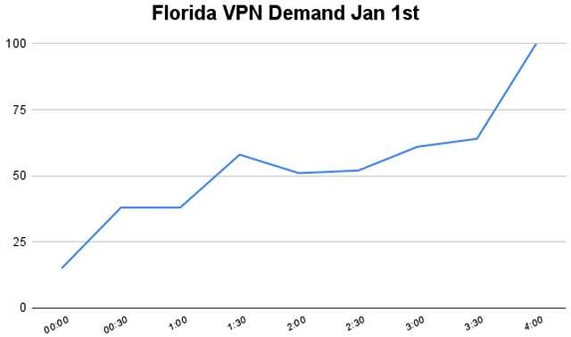 La richiesta delle VPN in Florida a capodanno