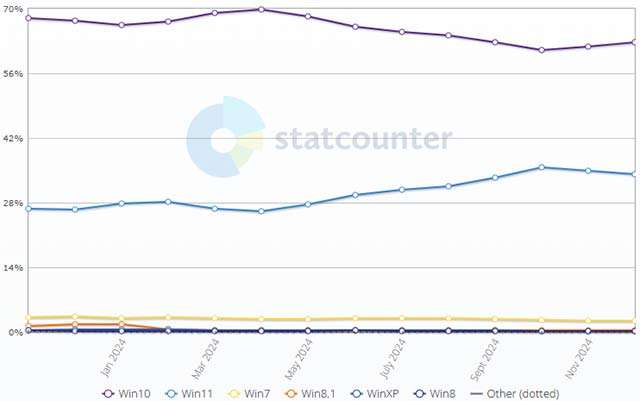 Il market share delle versioni di Windows in circolazione aggiornato a fine dicembre 2024