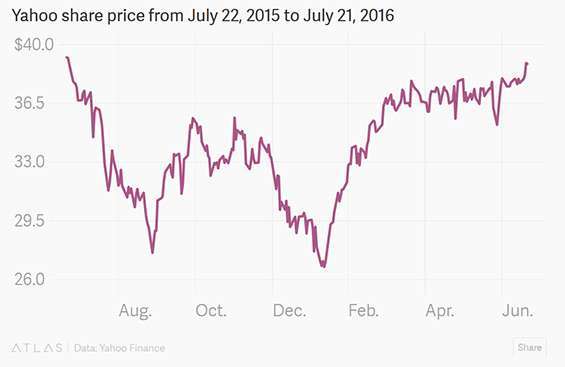 Verizon compra Yahoo per 5 miliardi di dollari